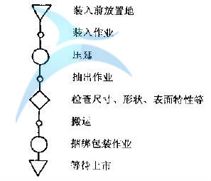 产品工序分析法的定义及目的介绍