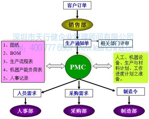生产与物料控制（PMC）的基本职能