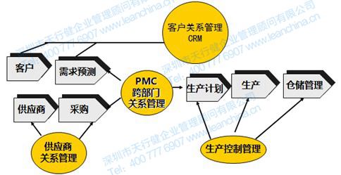 生产与物料控制（PMC）跨部门关系管理