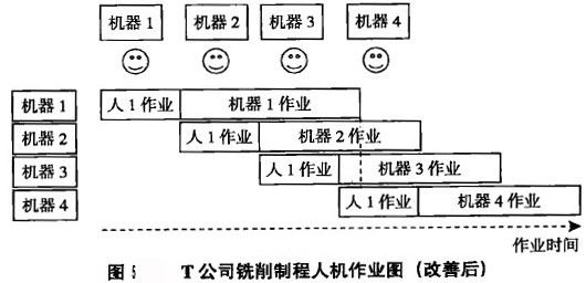 T公司铣削制程人机作业图（改善后）