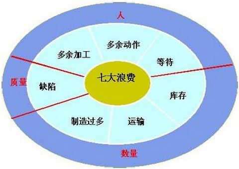 精益生产七大浪费