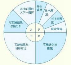 全面质量管理的工作程序