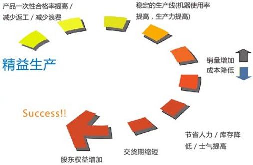 精益生产十大工具