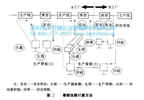 看板拉动式生产的基本规则和计算方式