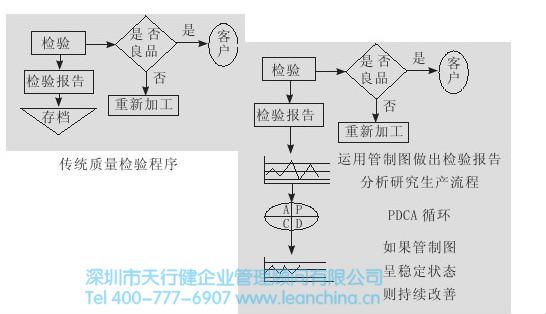 1、SDCA循环 SDCA循环指标准化(Standard)、执行(Do)、查核(Check)、处置(Action),即先订立一个标准,按照这个标准去执行,做完发现问题再检查、改进,然后再做、再标准化。PDCA与SDCA这两个循环其实大同小异(见图1): 图1 PDCA/SDCA循环 2、PDCA循环是持续改善的工具 每实施一次PDCA循环,生产管理者在工作中的错误就会减少,管理水平也会随之提高。就像前文所谈到的,个人的PDCA循环能让个人不断进步,企业的PDCA循环也会让企业不断进步。PDCA循环其实就