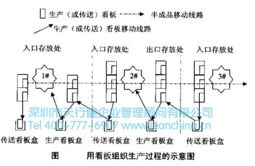 高压电路图看板_电路图分享 用看板组织生产的过程如下图假设只有3个作业点,其中3#作业点为组装。通常对于组装工位有很多前工序向它提供多种零部件,故可能有较多的容器在它的入口存放处,存放着各种零部件。 产品组装是按生产计划进行的。当需要组装某台产品时,从3#作业点发出传送看板,在传送看板规定的前工序(本例中为2#作业点),按传送看板上标明的出口存放处号码,找到存放所需零件的容器。取下附在容器上的生产看板,放到2#作业点的生产看板专用盒中,并将传送看板附在该容器上将容器运到3#作业点的入口存放处相应的位置,供组装使用。2#作业点的工人从