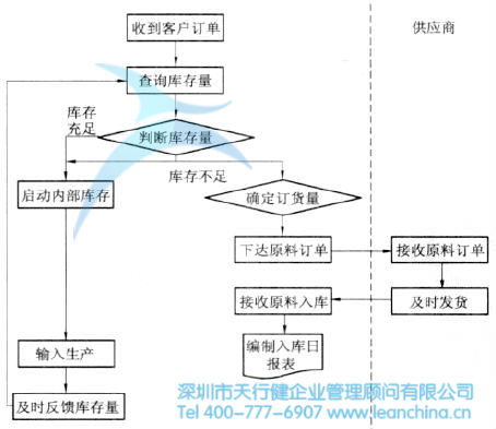 如何利用精益生产管理进行拉动式采购