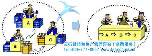 精益生产的浪费原理解析_天行健精益生产管理咨询公司