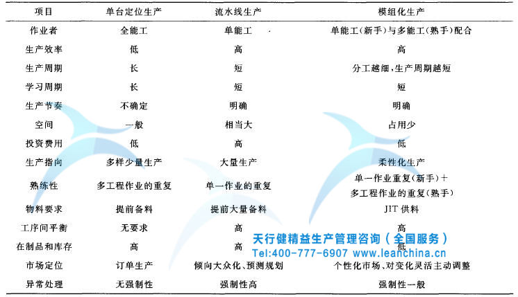 某机床制造企业精益模组化生产模式的实施案例