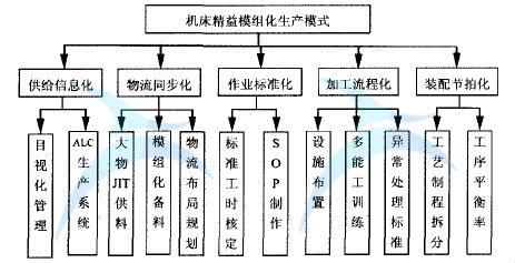 某机床制造企业精益模组化生产模式的实施案例