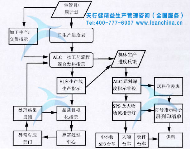 某机床制造企业精益模组化生产模式的实施案例