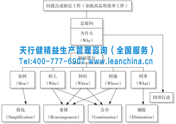 IE现场作业七大基础手法之5W1H法的用途