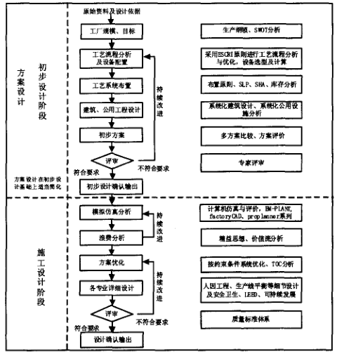 精益工厂设计流程与方法