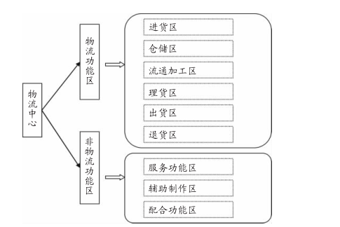 工厂物流中心布局规划中应用SLP的可行性分析