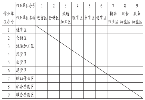 工厂物流中心布局规划中应用SLP的可行性分析
