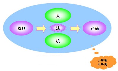 煤矿安全五要素中人,机,料,法,环的料是指什么 煤矿