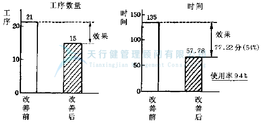 汽车零部件生产厂家应用IE工业工程对产品工序分析改善方案(图6)