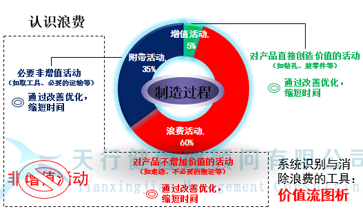 为什么要学习价值流分析？(图1)