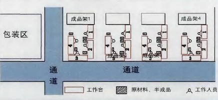 某家具公司生产现状与改善方案