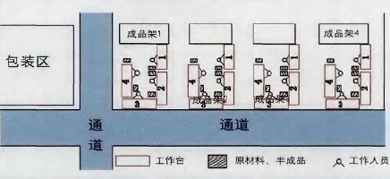 改善后的单元制造布局