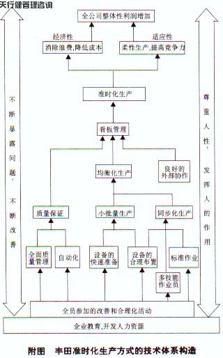 准时化生产方式的技术支撑体系