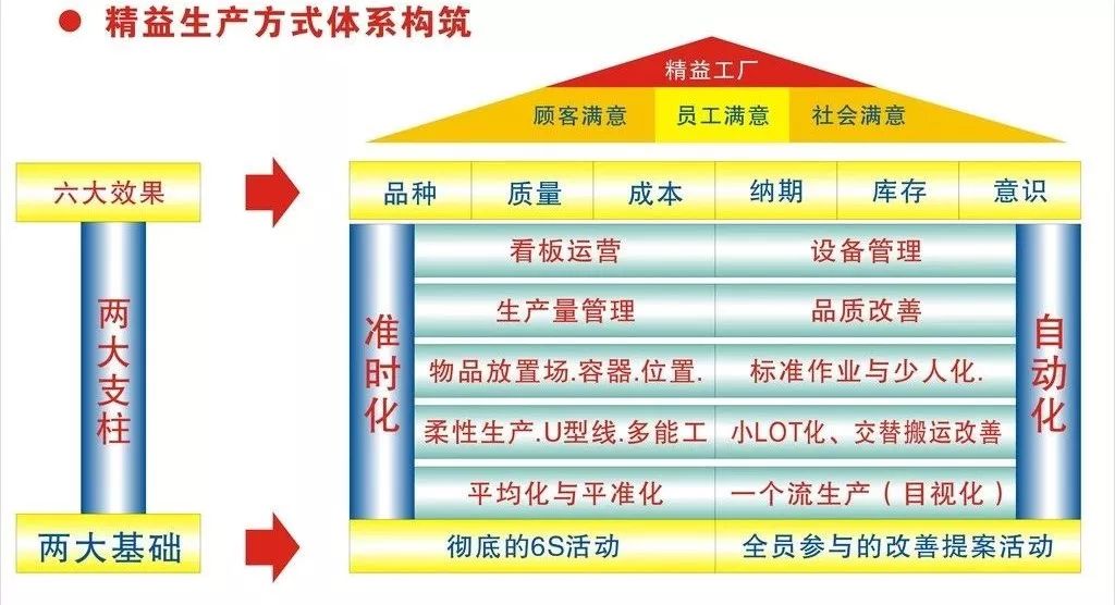 精益生产需要具备的条件和注意事项