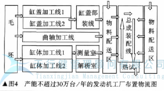 发动机工厂如何实现工厂精益化设计(图4)