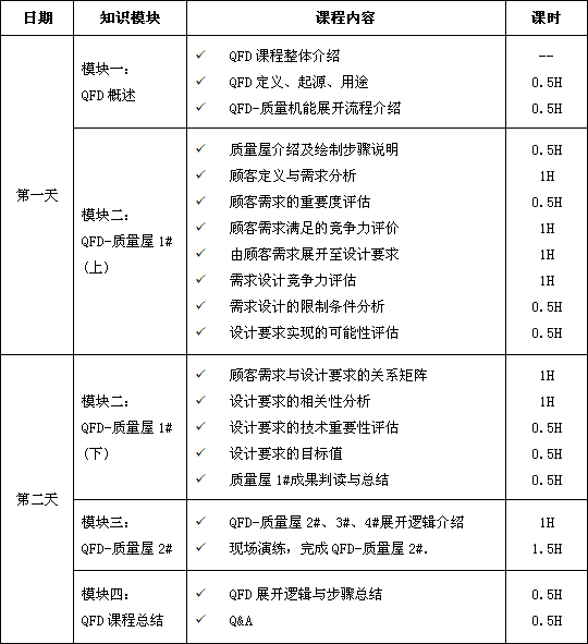 质量功能展开（QFD）课程培训总表