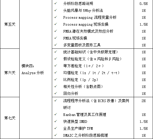 精益六西格玛黑带课程培训