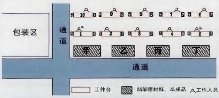 某家具公司生产现状与改善方案
