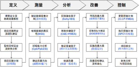 六西格玛绿带经典课程培训总表