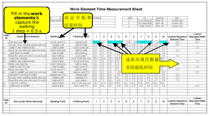 A 产品工时测量表
