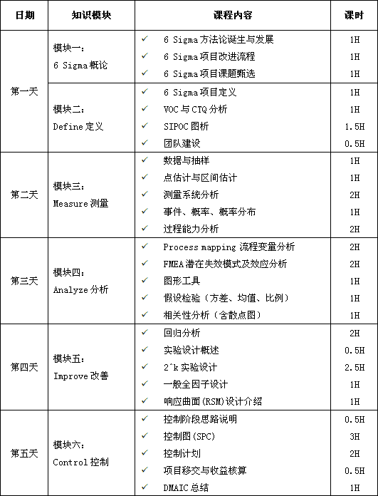 六西格玛绿带经典课程培训总表