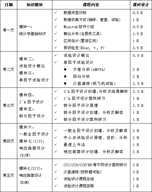 试验设计（DOE）实用课程培训（5天）