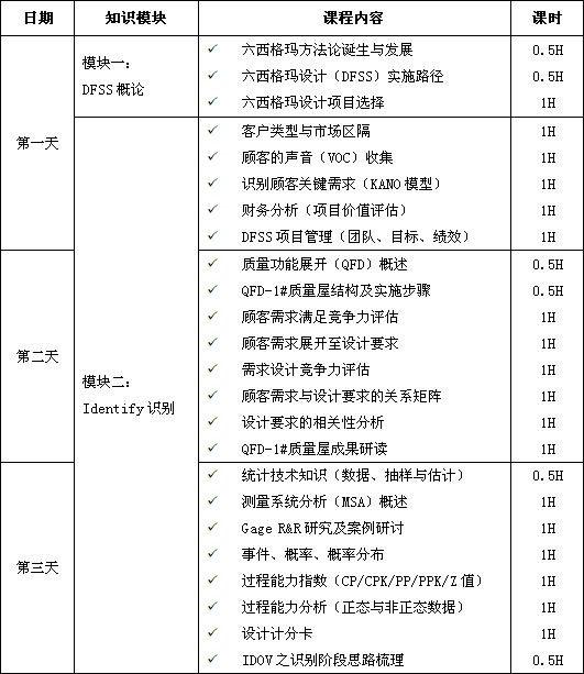 六西格玛设计（DFSS）经典课程培训