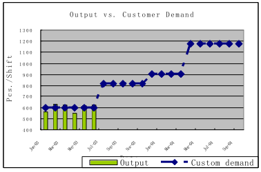 预测客户需求量与公司产量