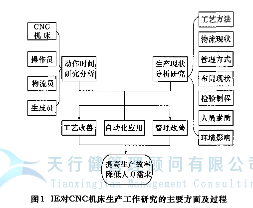 IE工业工程在CNC机床自动化生产开发中的应用(图2)