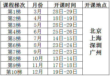 创造性解决问题的理论（TRIZ）课程培训总表