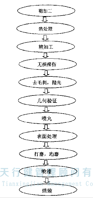 精益生产管理项目案例，A航空企业的应用精益生产改善起落架零件(图2)