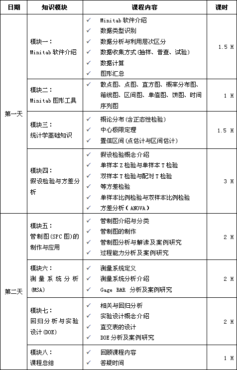 Minitab软件实用课程培训