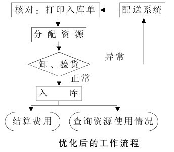 精益管理优化流程