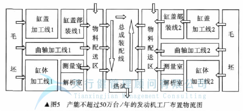发动机工厂如何实现工厂精益化设计(图5)