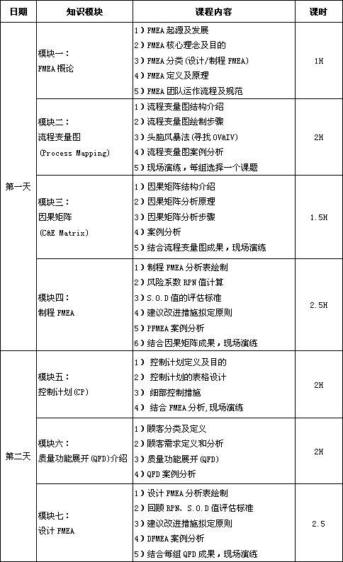 潜在失效模式与效应分析（FMEA）课程培训