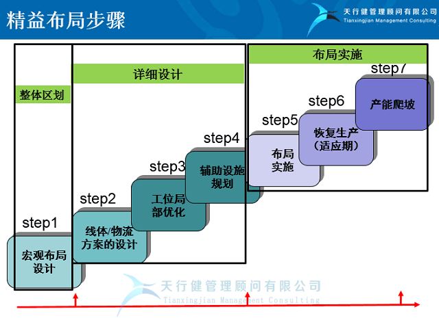传统工厂布局向新工厂精益规划布局设计的转变过程(图1)