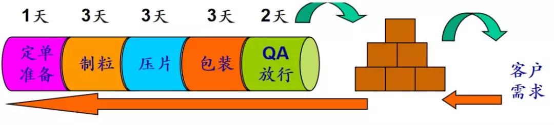 基于精益管理进行药企生产计划体系设计