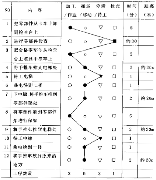 IE工业工程：作业人员工序分析法的实例及步骤讲解