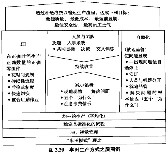 丰田式生产管理之起源和理念篇