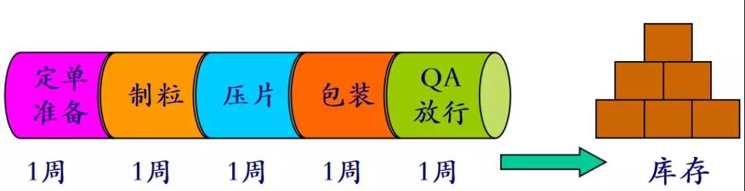 基于精益管理进行药企生产计划体系设计