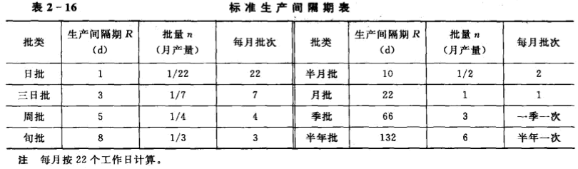 班组建设：制定期量标准