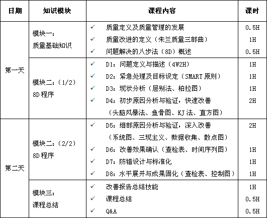 解决问题的8步法（8D）课程培训总表